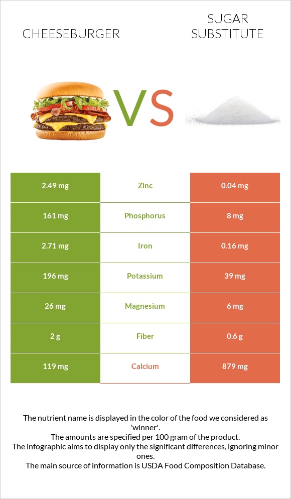 Cheeseburger vs Sugar substitute infographic