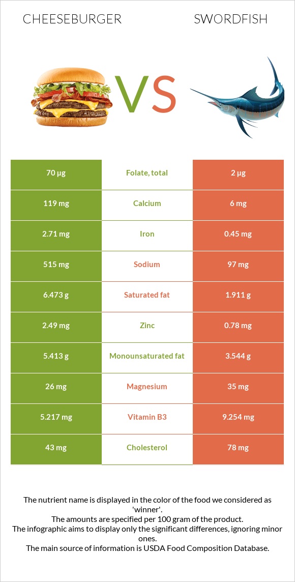 Cheeseburger vs Swordfish infographic