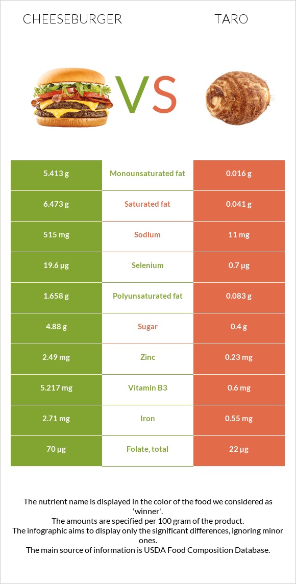 Չիզբուրգեր vs Taro infographic