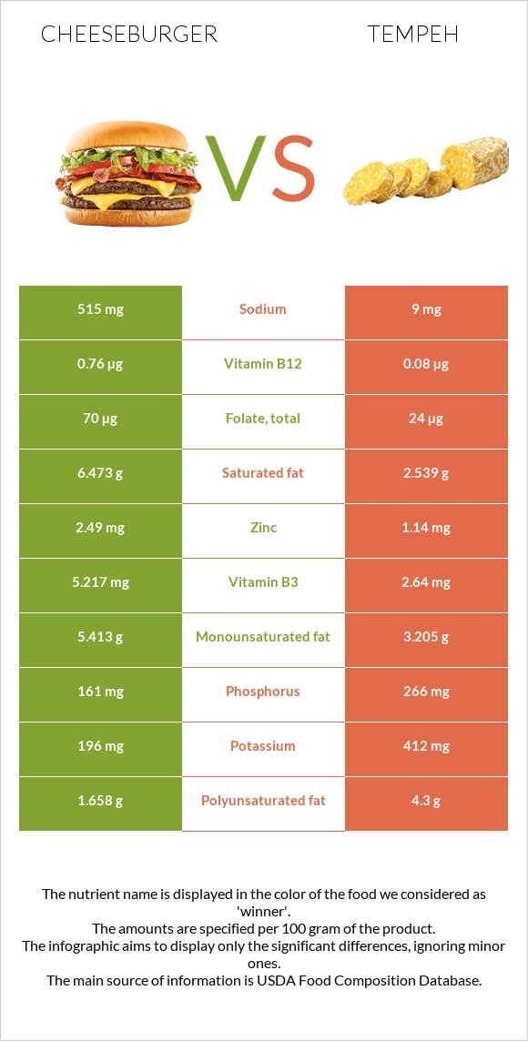 Չիզբուրգեր vs Tempeh infographic