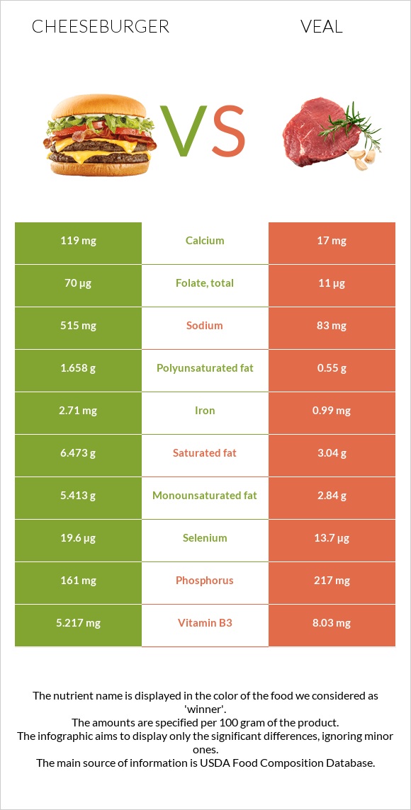 Cheeseburger vs Veal infographic