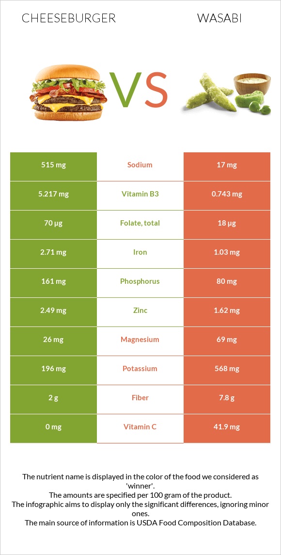 Cheeseburger vs Wasabi infographic