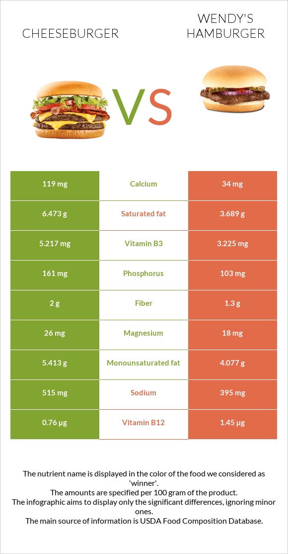 Cheeseburger vs Wendy's hamburger infographic