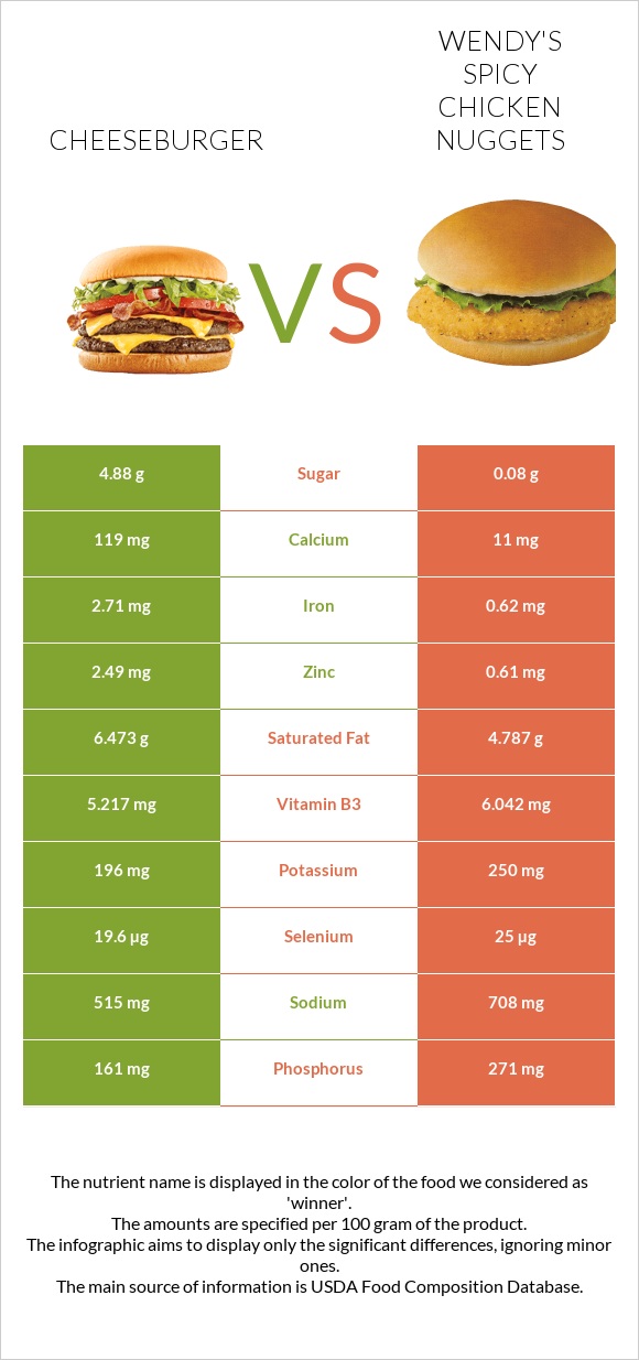 Cheeseburger vs Wendy's Spicy Chicken Nuggets infographic