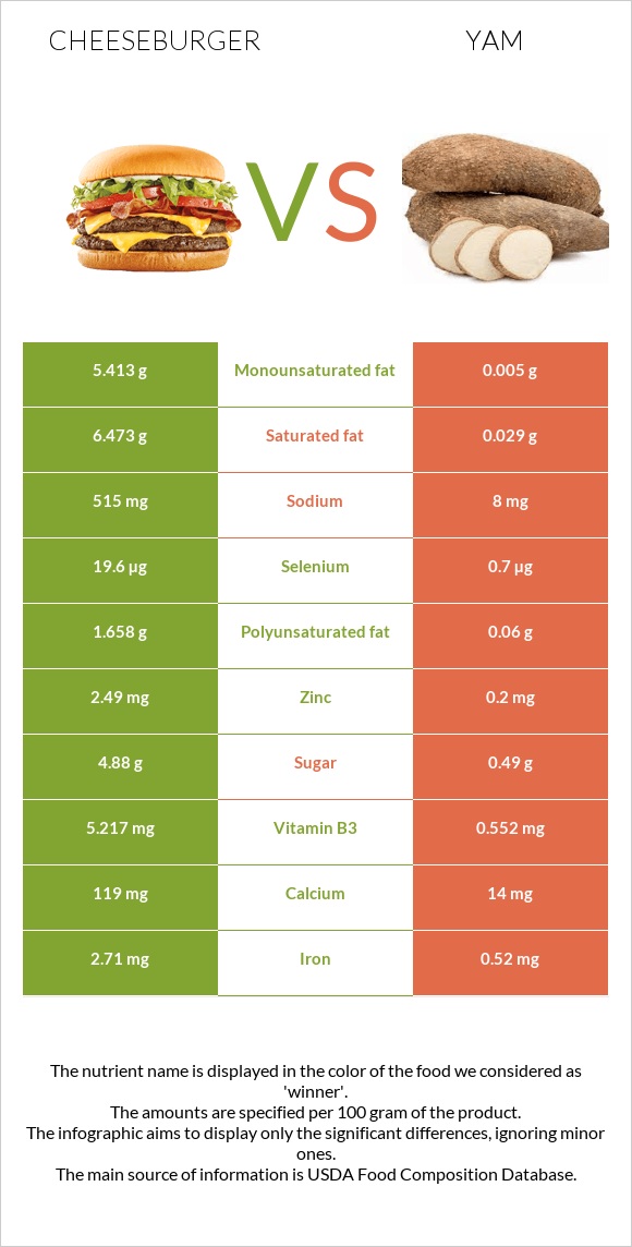 Cheeseburger vs. Yam — InDepth Nutrition Comparison