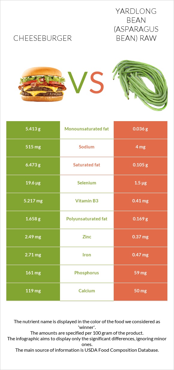 Cheeseburger vs Yardlong bean (Asparagus bean) raw infographic