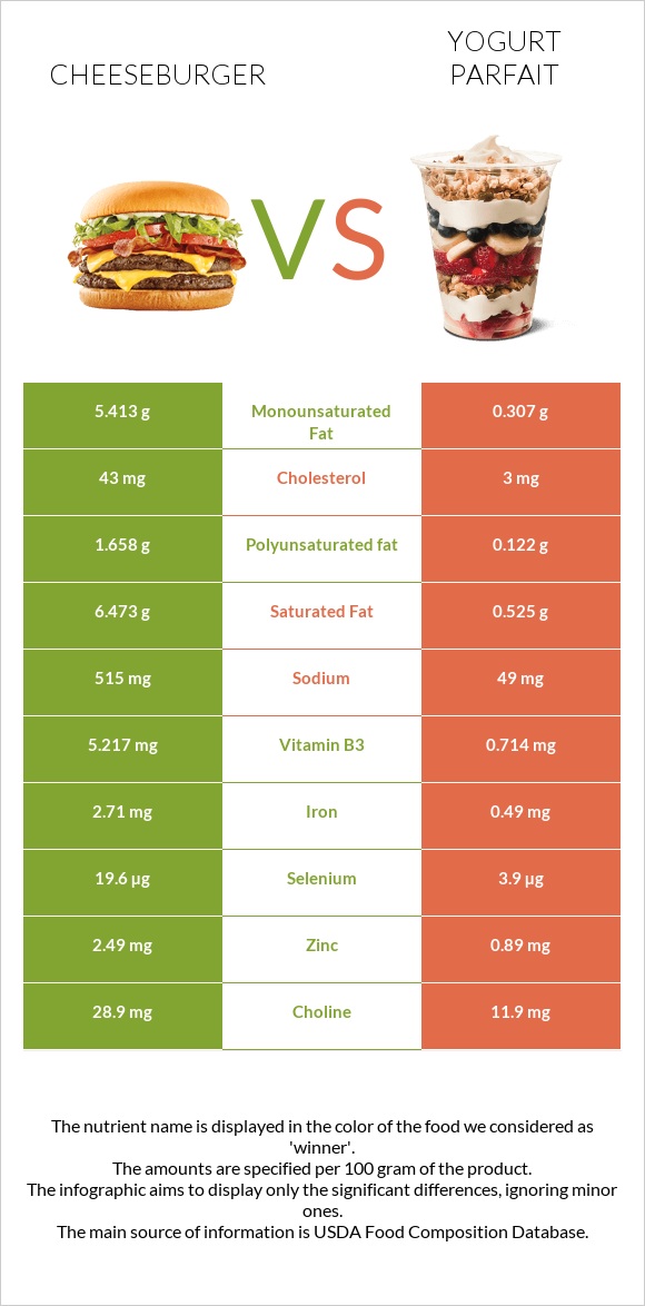 Չիզբուրգեր vs Yogurt parfait infographic