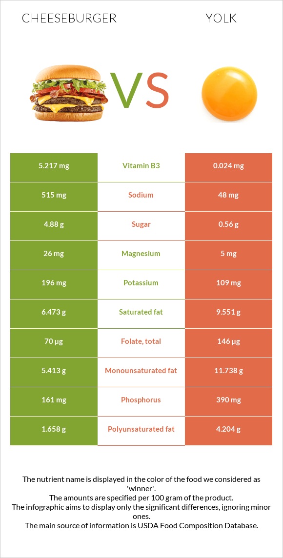 Չիզբուրգեր vs Դեղնուց infographic