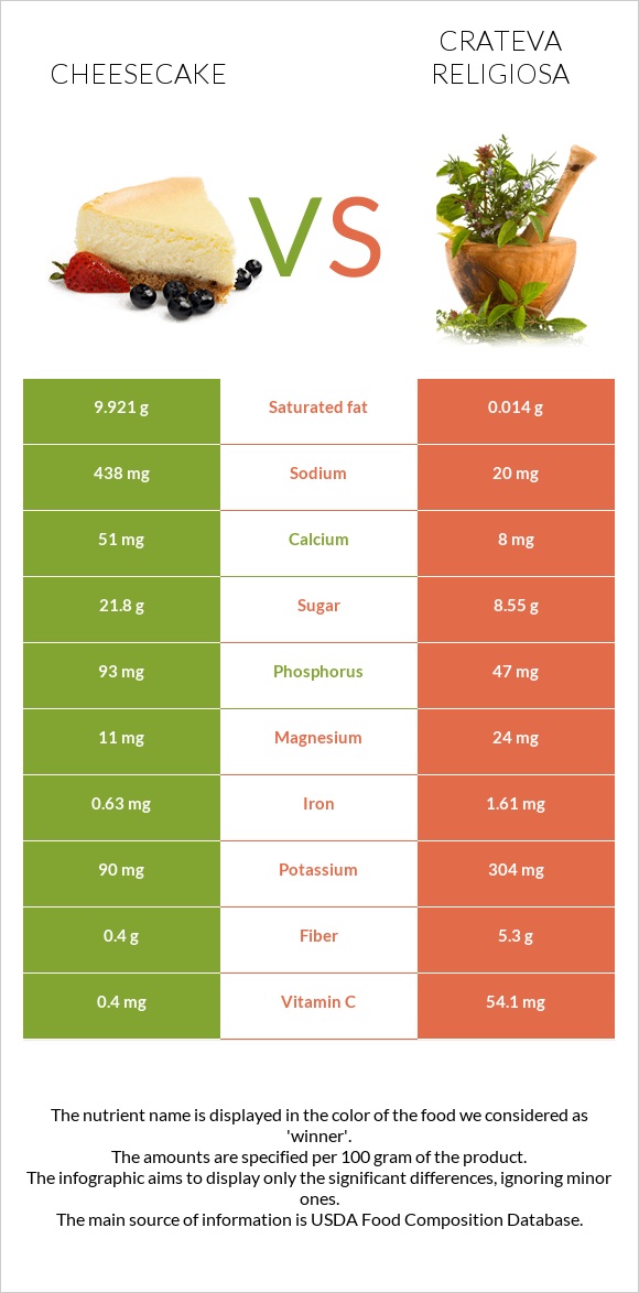 Cheesecake vs Crateva religiosa infographic