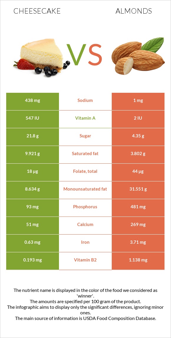 Cheesecake vs Almonds infographic