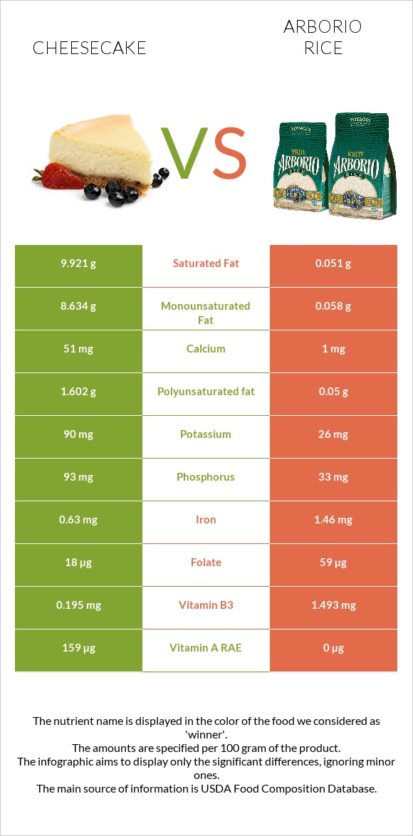 Cheesecake vs Arborio rice infographic