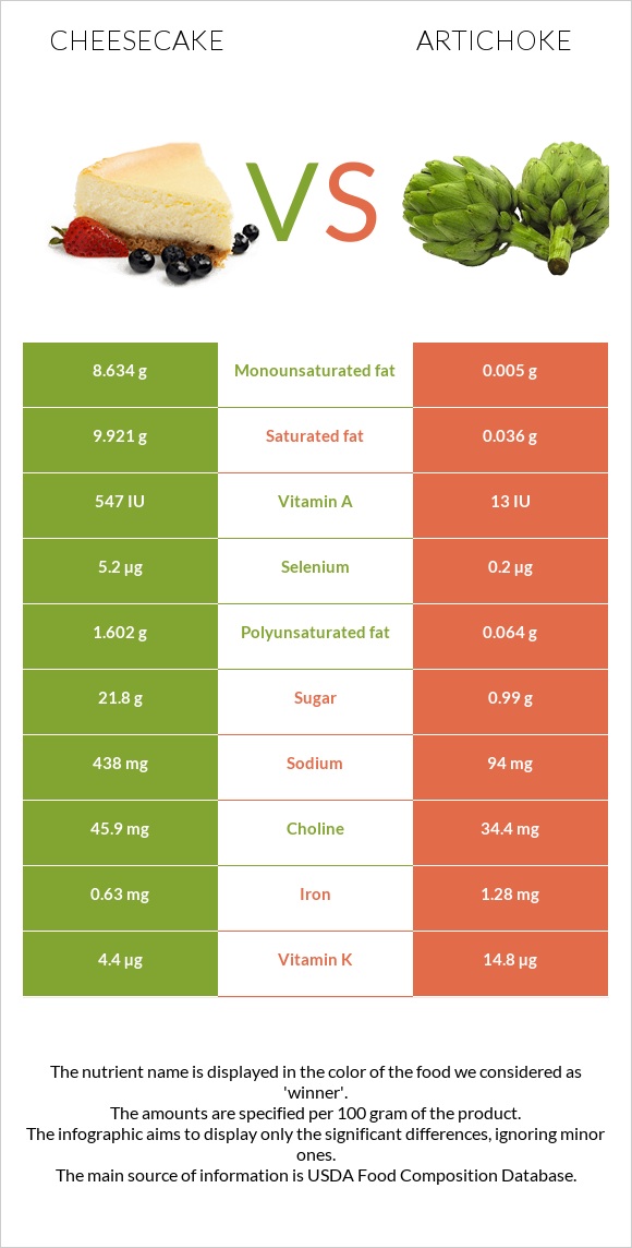 Cheesecake vs Artichoke infographic