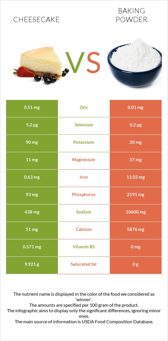 Cheesecake vs Baking powder infographic