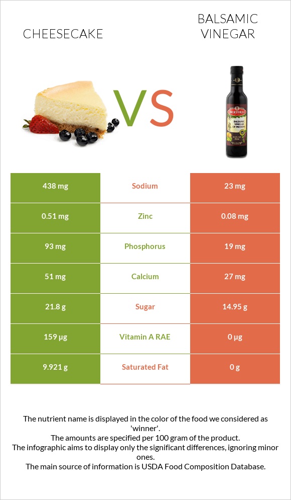 Cheesecake vs Balsamic vinegar infographic