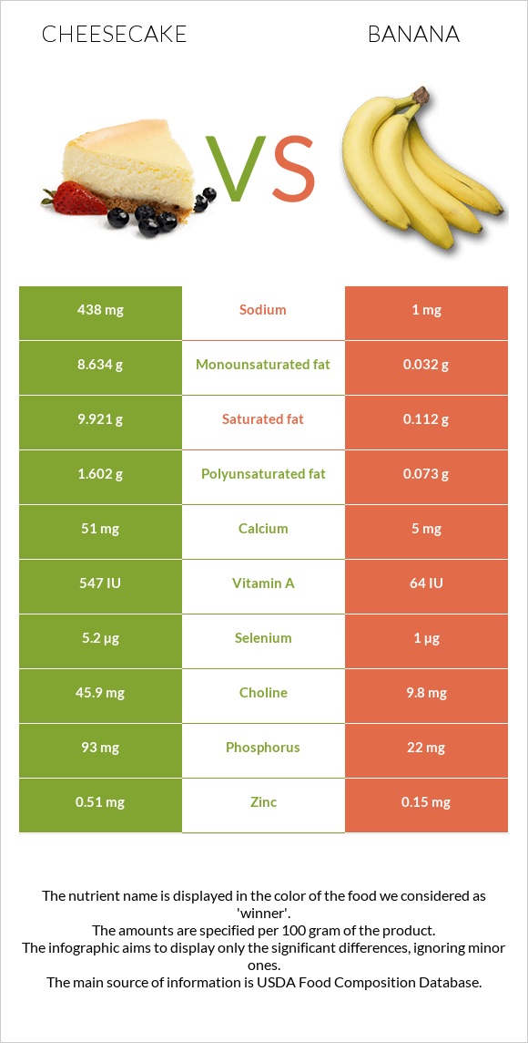 Cheesecake vs Banana infographic