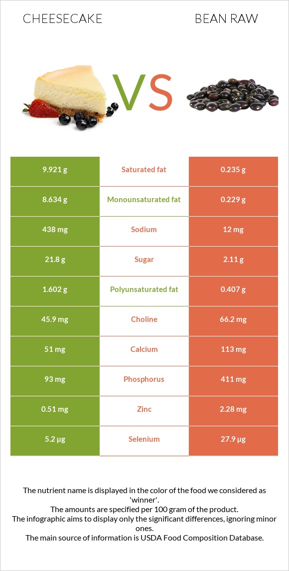 Cheesecake vs Bean raw infographic