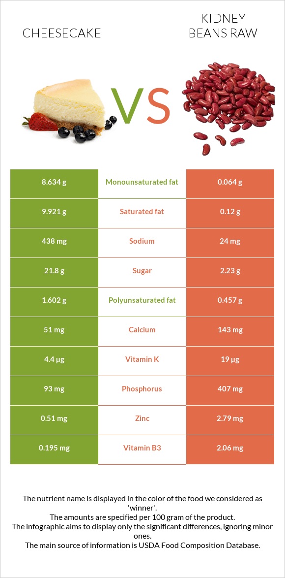 Cheesecake vs Kidney beans raw infographic