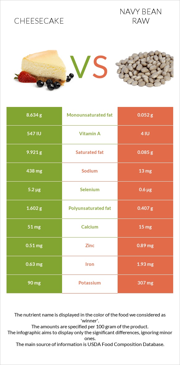 Cheesecake vs Navy bean raw infographic