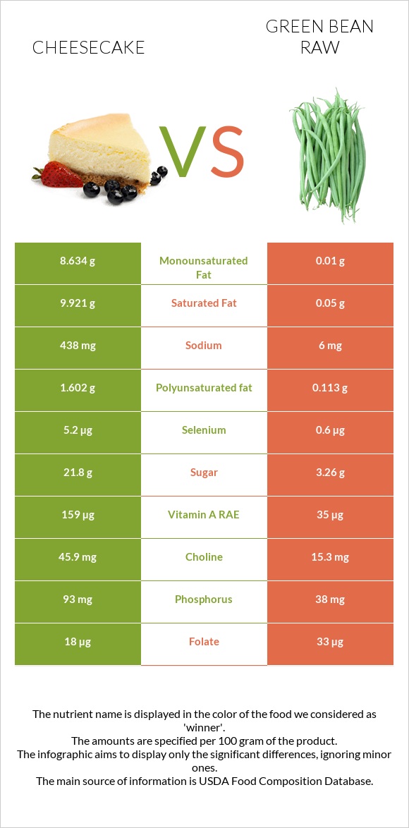 Cheesecake vs Green bean raw infographic