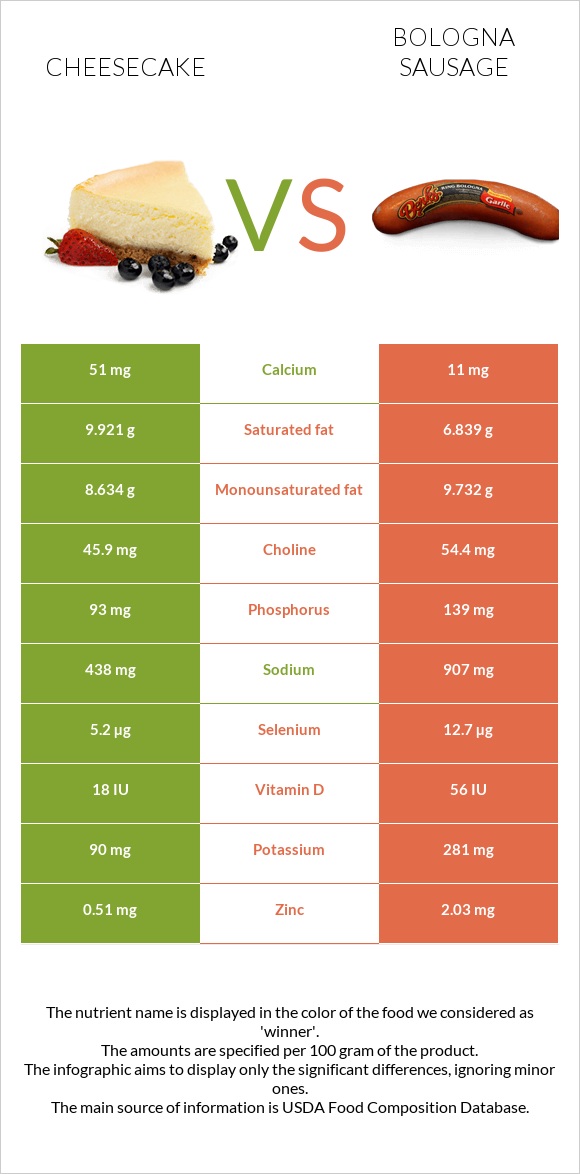Cheesecake vs Bologna sausage infographic