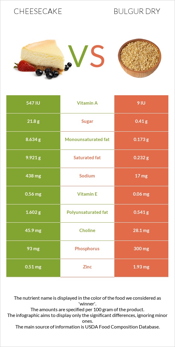 Cheesecake vs Bulgur dry infographic