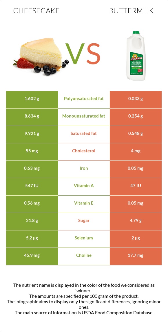 Cheesecake vs Buttermilk infographic