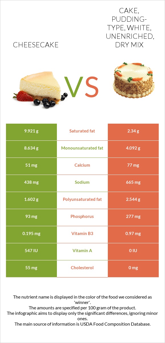 Cheesecake vs Cake, pudding-type, white, unenriched, dry mix infographic