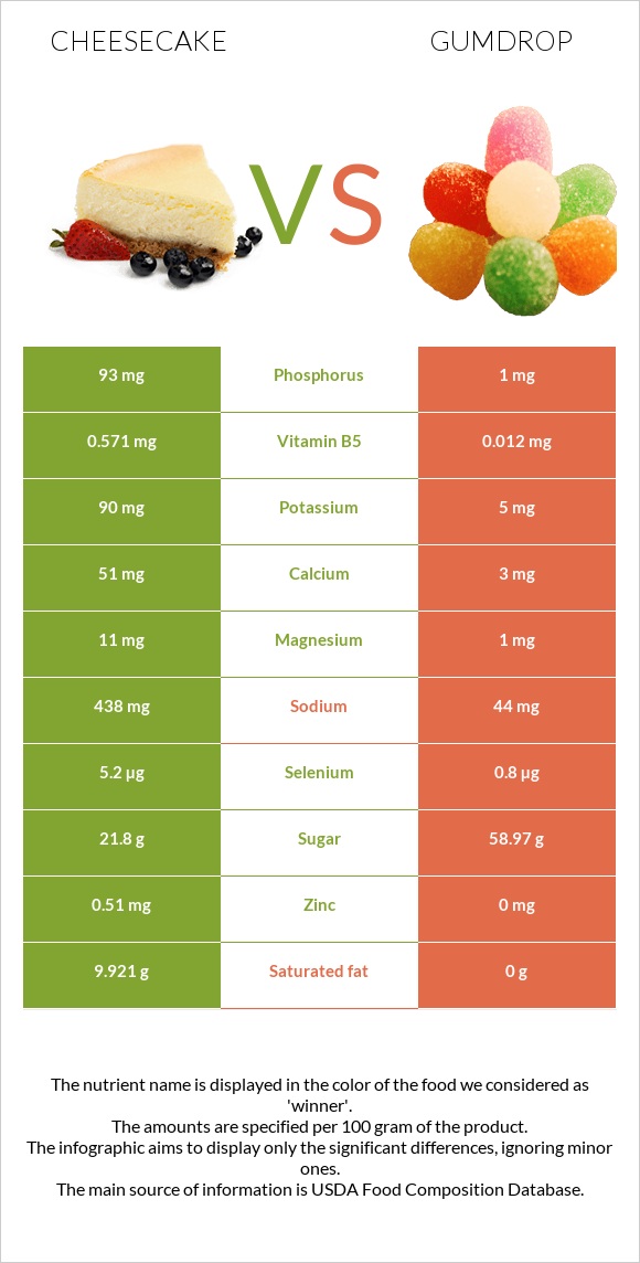 Cheesecake vs Gumdrop infographic