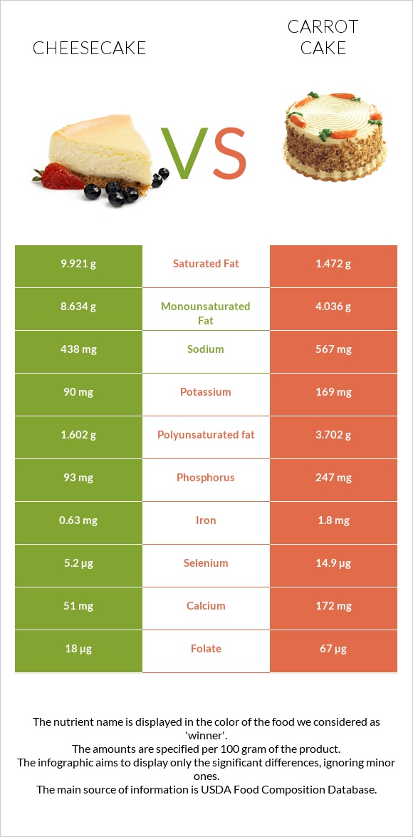 Չիզքեյք vs Carrot cake infographic