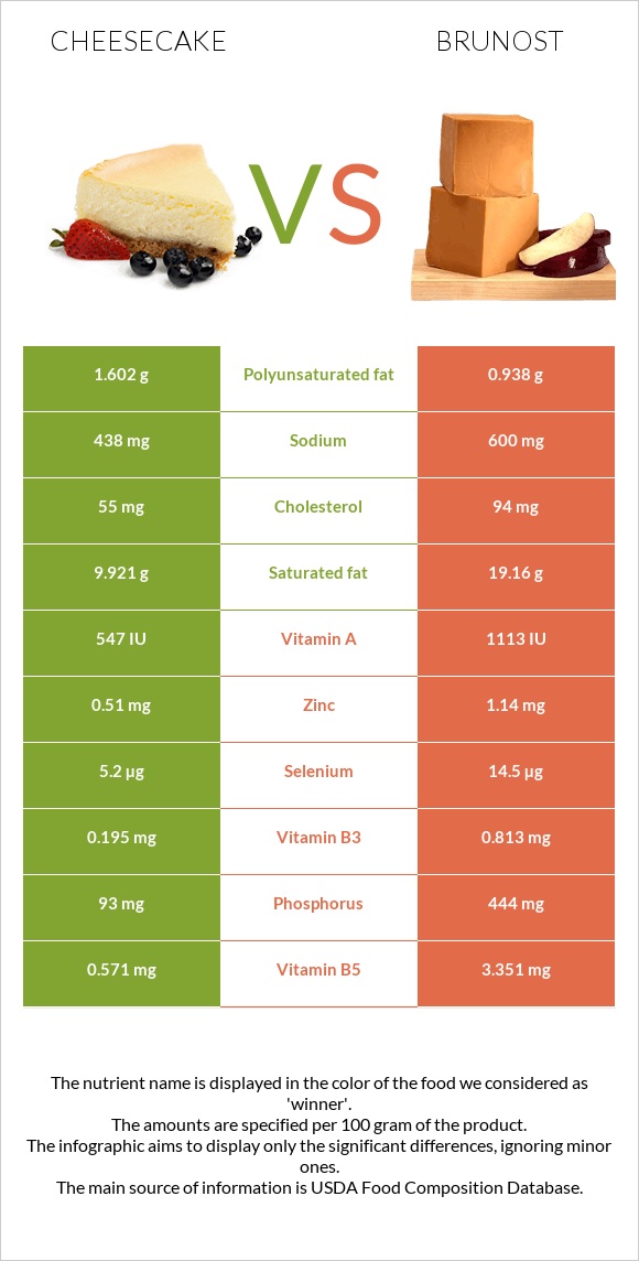 Cheesecake vs Brunost infographic