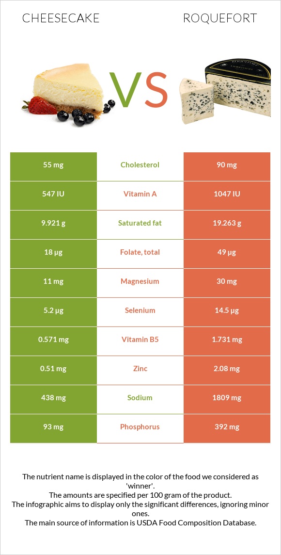 Cheesecake vs Roquefort infographic