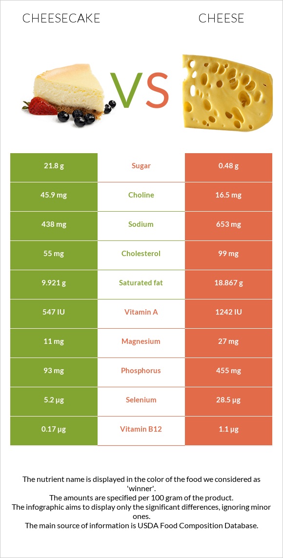 Cheesecake vs Cheese infographic