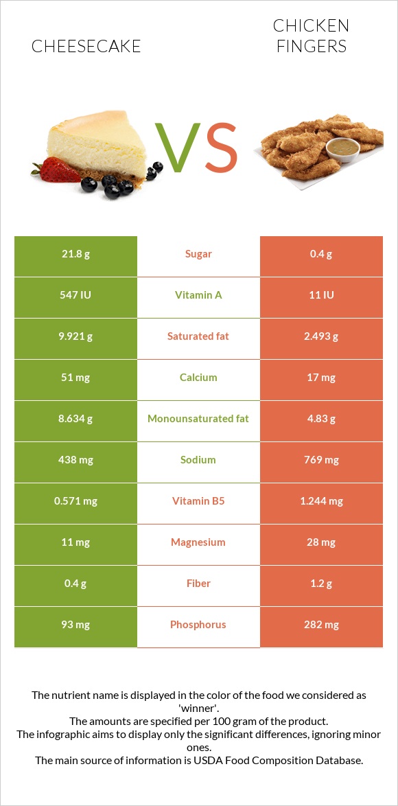 Cheesecake vs Chicken fingers infographic