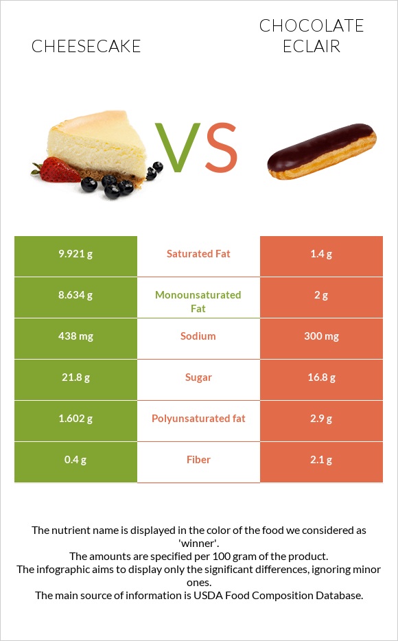 Cheesecake vs Chocolate eclair infographic