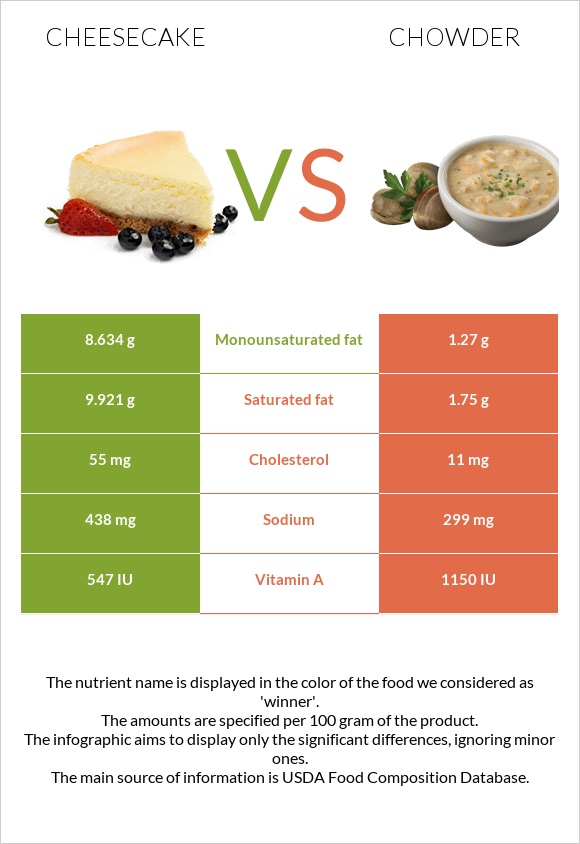 Cheesecake vs Chowder infographic