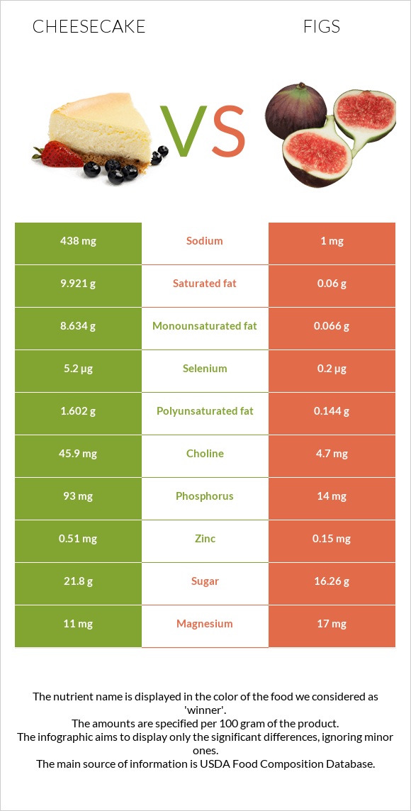 Cheesecake vs Figs infographic