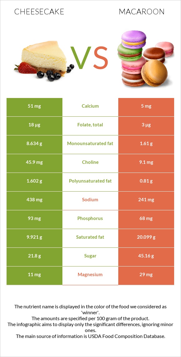 Cheesecake vs Macaroon infographic