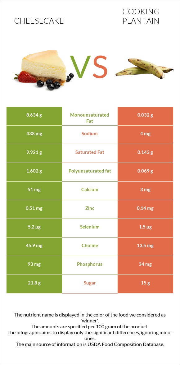 Cheesecake vs Plantain infographic