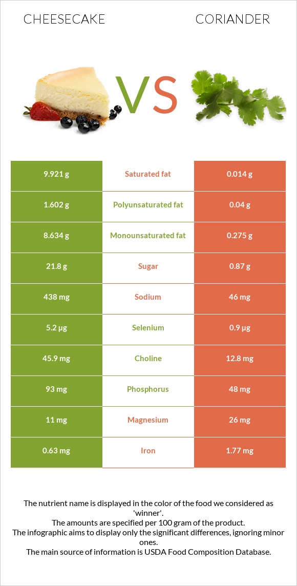 Cheesecake vs Coriander infographic