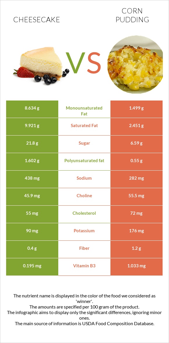 Չիզքեյք vs Corn pudding infographic