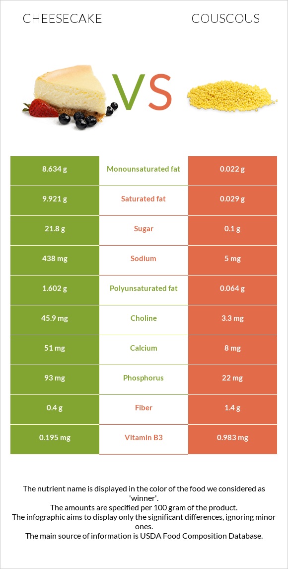 Cheesecake vs Couscous infographic