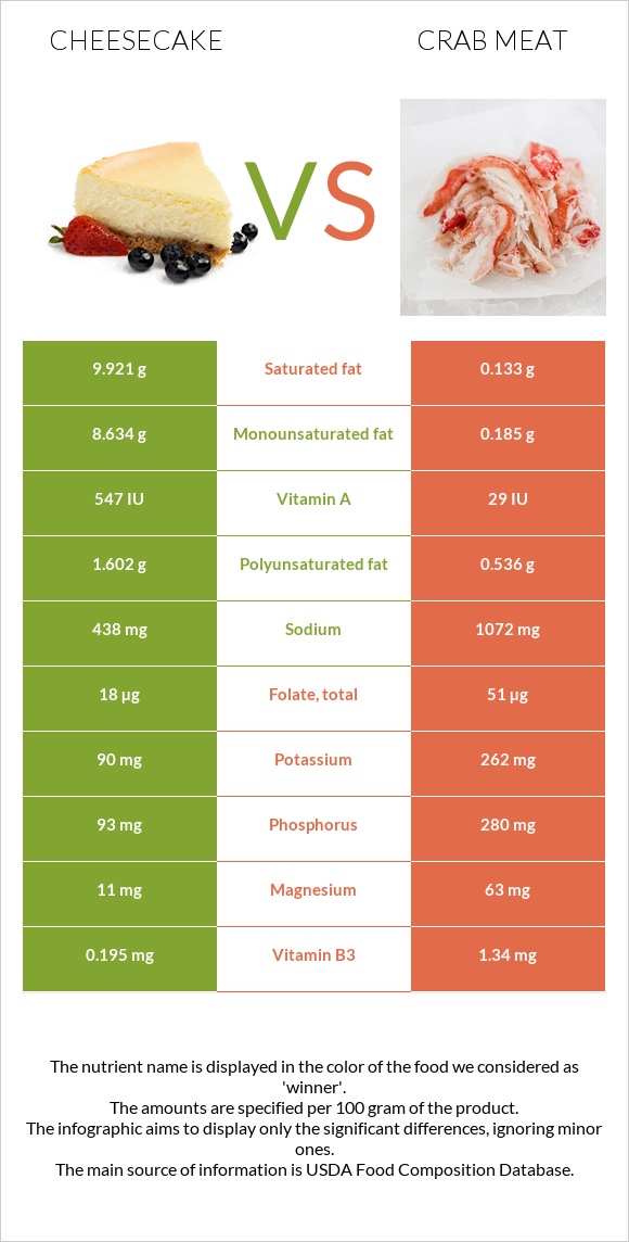 Cheesecake vs Crab meat infographic