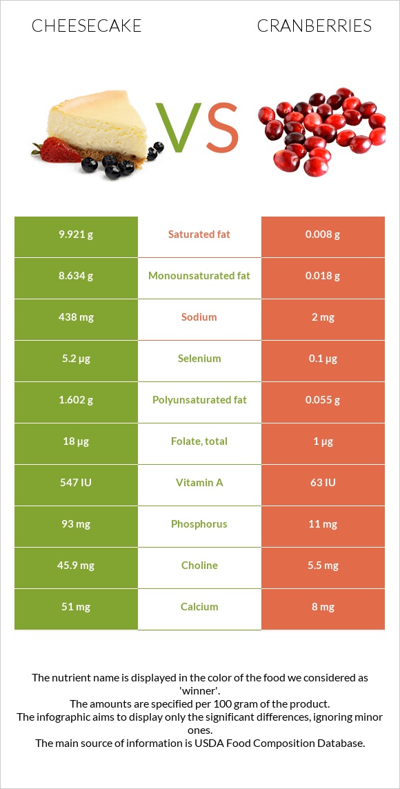 Չիզքեյք vs Լոռամիրգ infographic