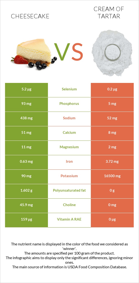 Չիզքեյք vs Cream of tartar infographic