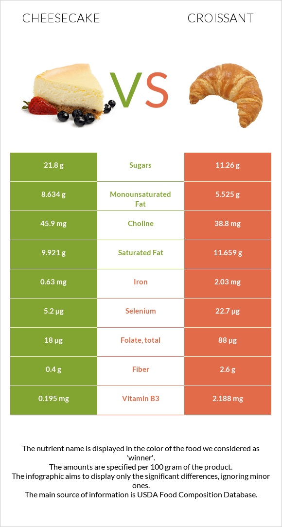 Cheesecake vs Croissant infographic