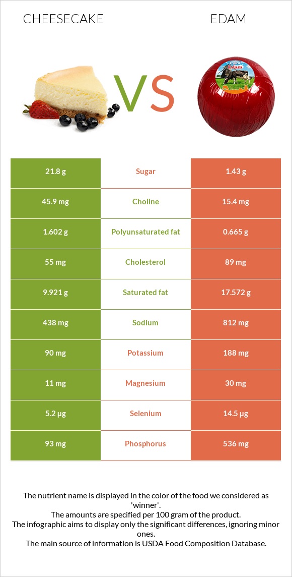 Cheesecake vs Edam infographic