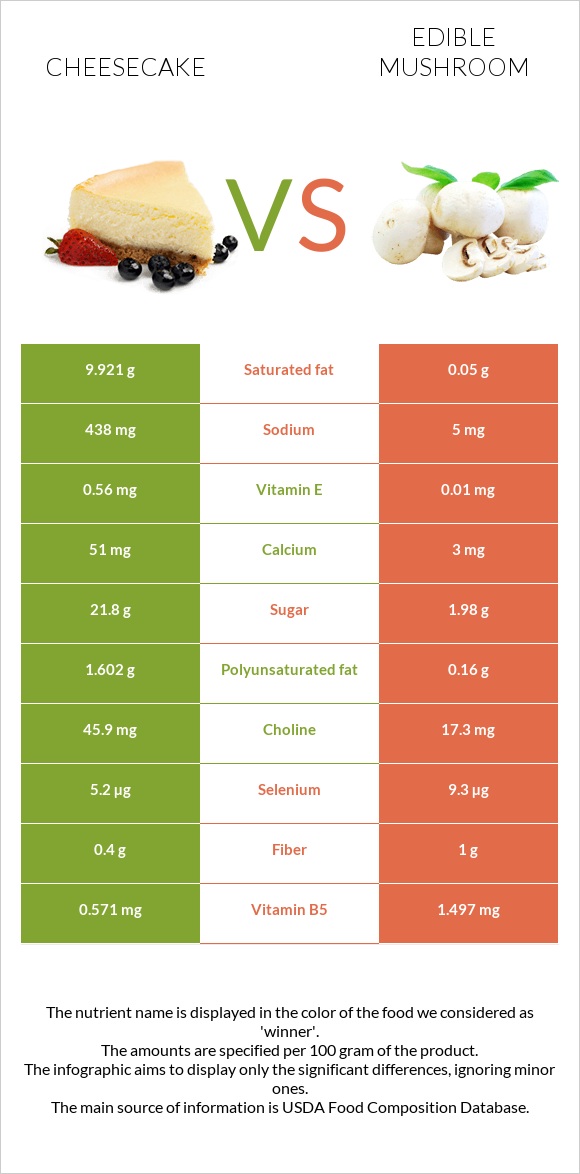 Cheesecake vs Edible mushroom infographic