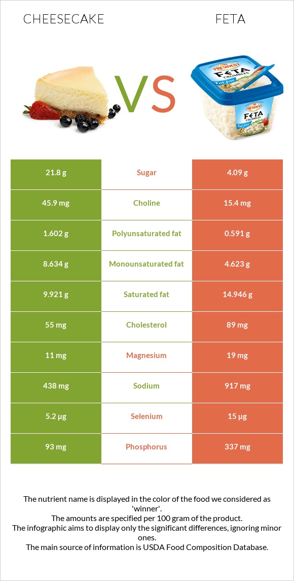 Cheesecake vs Feta infographic