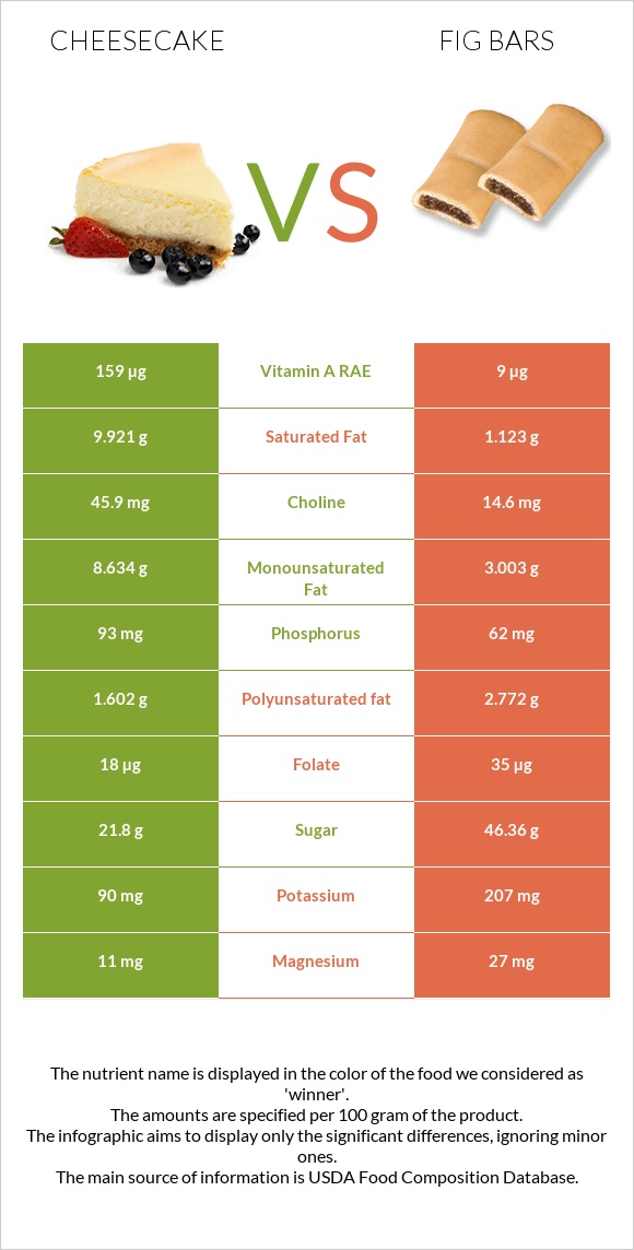 Cheesecake vs Fig bars infographic