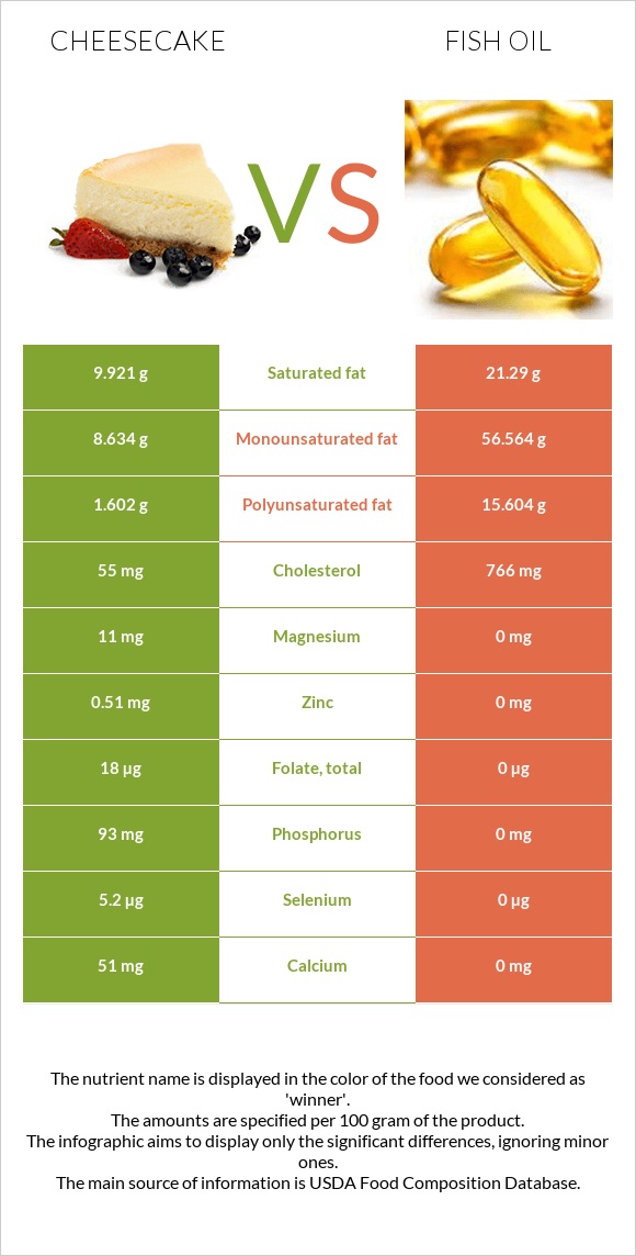 Cheesecake vs Fish oil infographic